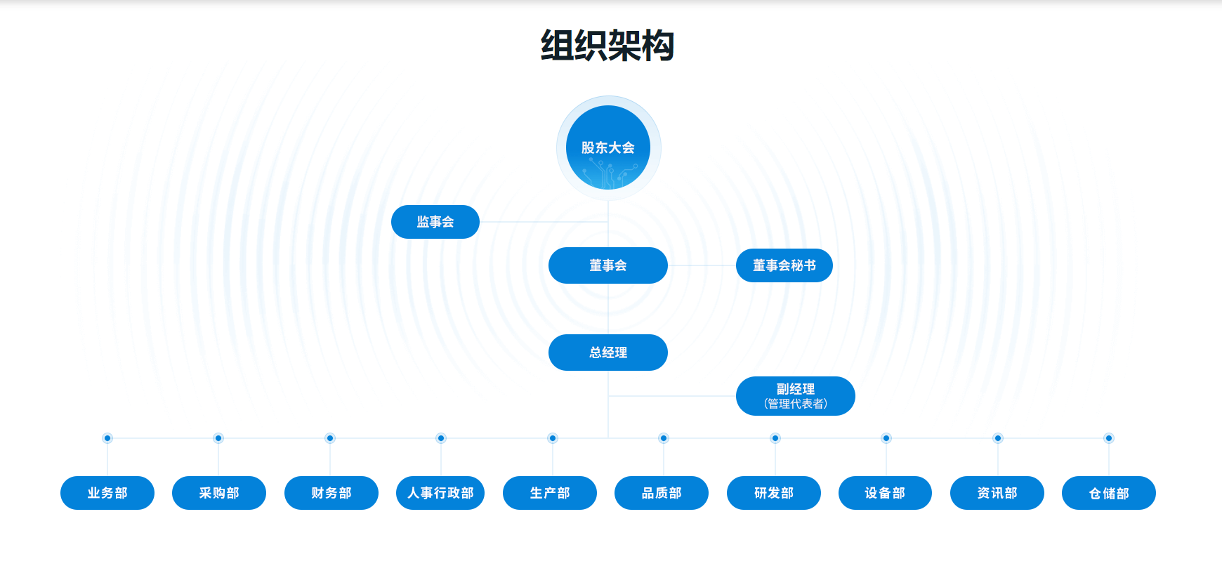 Organizational structure